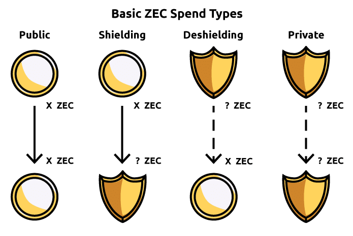 A diagram showing differences between sending ZEC to and from shielded and transparent addresses