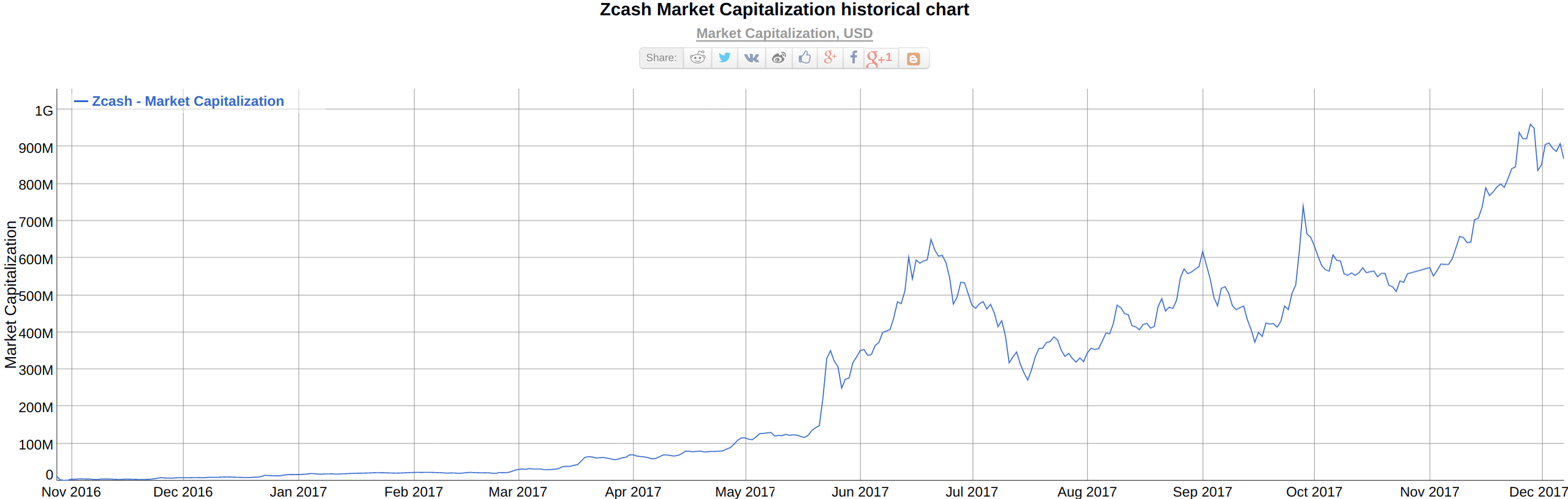 Marketcap, source bitinfocharts.com