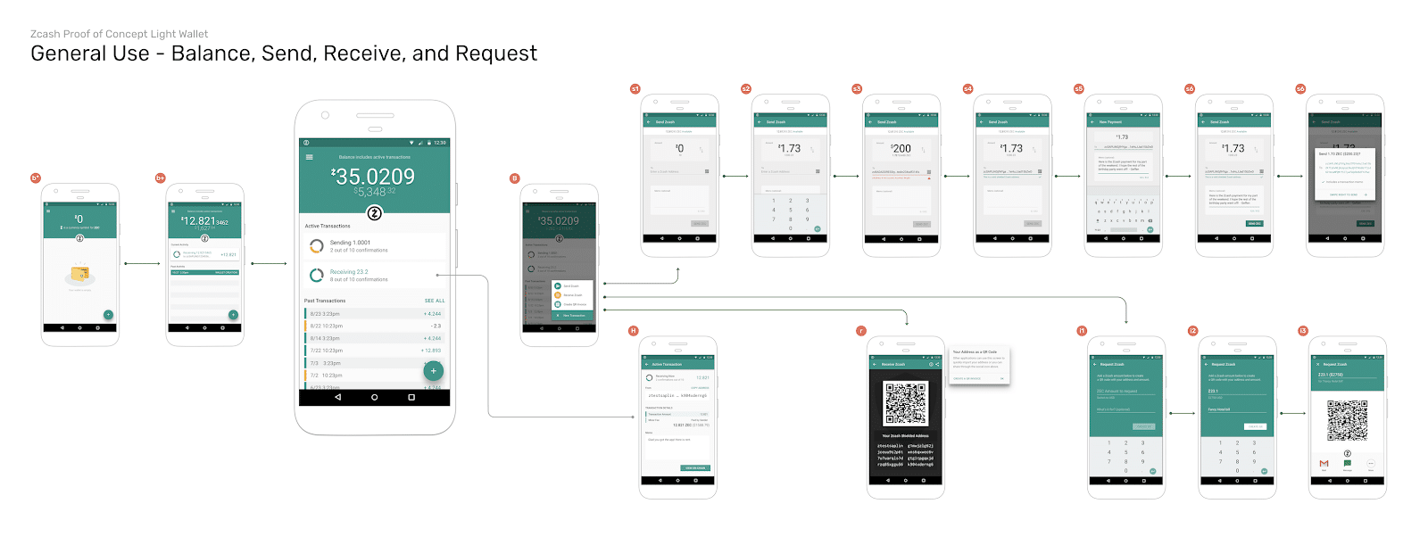 Zcash Proof of Concept Light Wallet: General Use - Balance, Send, Receive and Request screen designs