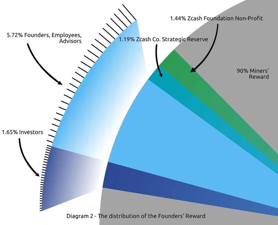 Zcash Distribution, The Founders' Reward