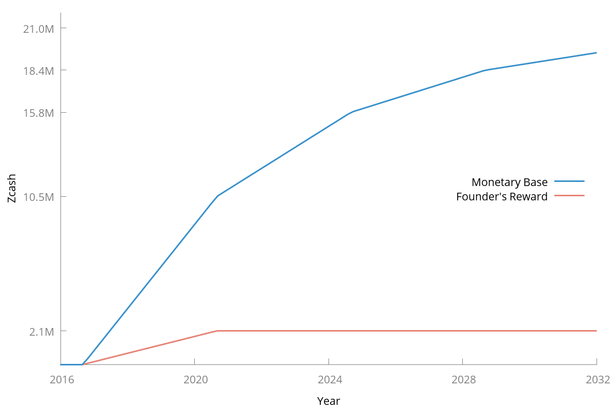 Founders Reward Graph