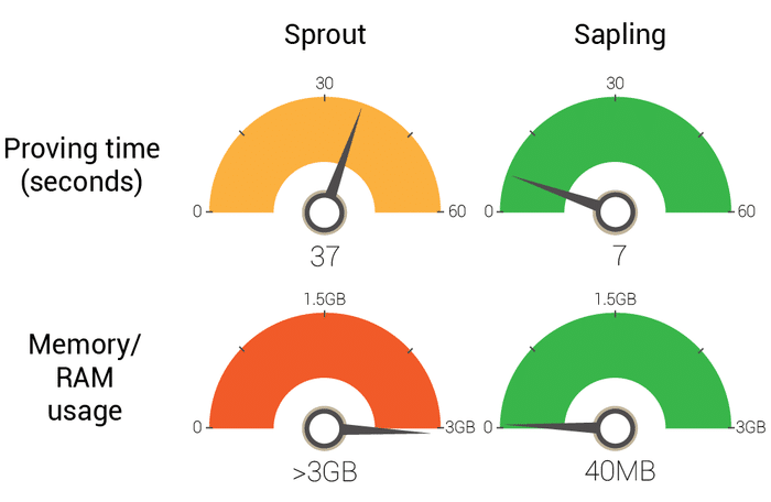 Jubjub benchmarks