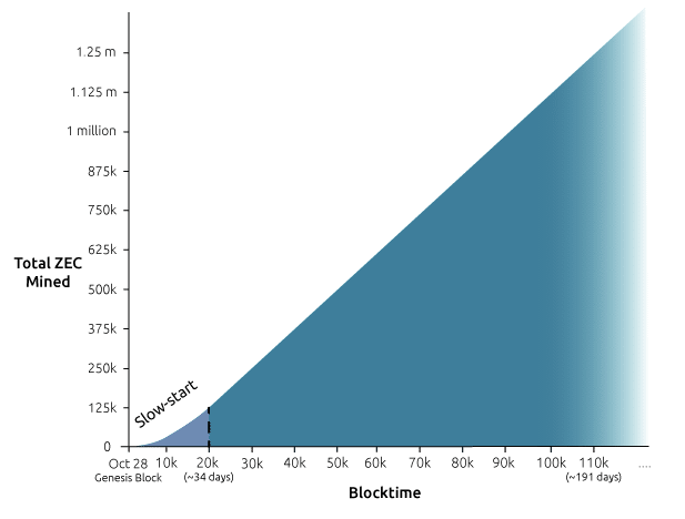 Total ZEC distributed for first 190,000 blocks