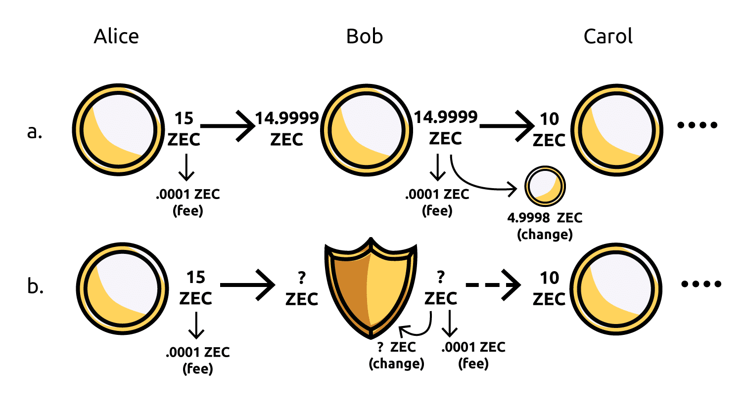 Comparing transaction series: three transparent addresses vs a shielded address sandwiched between two transparent addresses