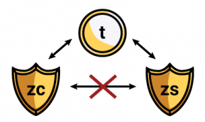 Diagram showing the Sapling turnstile