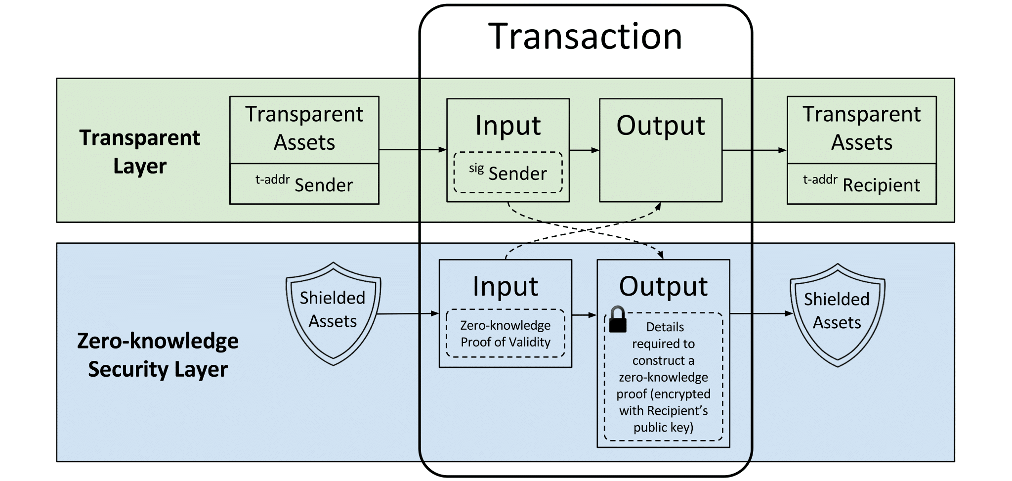 A high-level skeleton diagram of a Zcash transaction